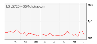 Grafico di modifiche della popolarità del telefono cellulare LG LS720