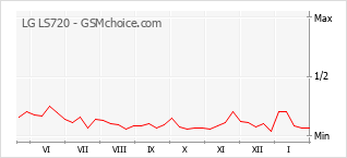 Traçar mudanças de populariedade do telemóvel LG LS720