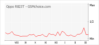 Grafico di modifiche della popolarità del telefono cellulare Oppo R823T