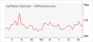 Diagramm der Poplularitätveränderungen von myPhone Hammer