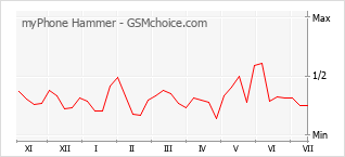 Popularity chart of myPhone Hammer