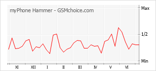 Le graphique de popularité de myPhone Hammer