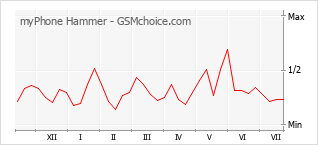 Grafico di modifiche della popolarità del telefono cellulare myPhone Hammer
