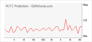 Diagramm der Poplularitätveränderungen von M.T.T. Protection