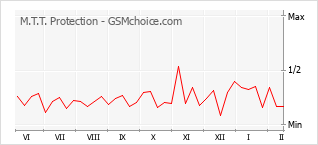 Gráfico de los cambios de popularidad M.T.T. Protection