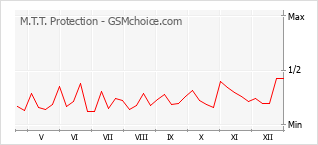 Grafico di modifiche della popolarità del telefono cellulare M.T.T. Protection