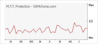 Populariteit van de telefoon: diagram M.T.T. Protection