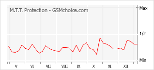 Traçar mudanças de populariedade do telemóvel M.T.T. Protection