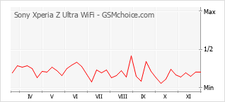 Gráfico de los cambios de popularidad Sony Xperia Z Ultra WiFi