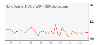 手機聲望改變圖表 Sony Xperia Z Ultra WiFi
