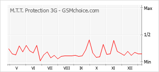 Diagramm der Poplularitätveränderungen von M.T.T. Protection 3G