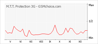 Grafico di modifiche della popolarità del telefono cellulare M.T.T. Protection 3G