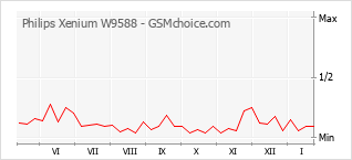 Diagramm der Poplularitätveränderungen von Philips Xenium W9588