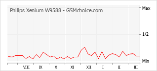 Grafico di modifiche della popolarità del telefono cellulare Philips Xenium W9588