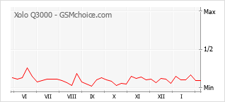 Populariteit van de telefoon: diagram Xolo Q3000