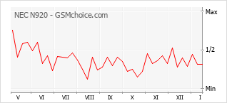 Diagramm der Poplularitätveränderungen von NEC N920