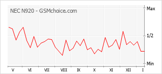 Popularity chart of NEC N920