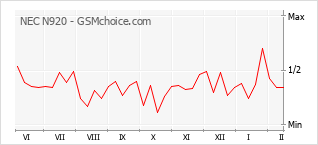 Gráfico de los cambios de popularidad NEC N920