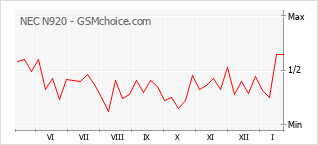Grafico di modifiche della popolarità del telefono cellulare NEC N920