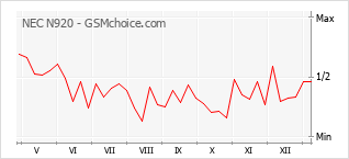 Traçar mudanças de populariedade do telemóvel NEC N920