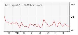 Traçar mudanças de populariedade do telemóvel Acer Liquid Z5