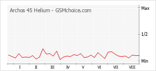 Gráfico de los cambios de popularidad Archos 45 Helium