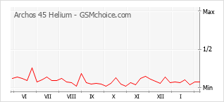 Grafico di modifiche della popolarità del telefono cellulare Archos 45 Helium