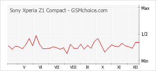 Le graphique de popularité de Sony Xperia Z1 Compact