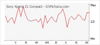 Grafico di modifiche della popolarità del telefono cellulare Sony Xperia Z1 Compact