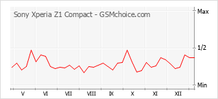 Traçar mudanças de populariedade do telemóvel Sony Xperia Z1 Compact