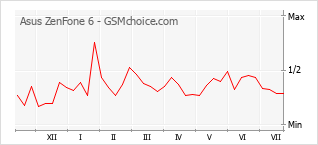 Popularity chart of Asus ZenFone 6