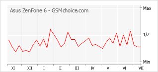 Grafico di modifiche della popolarità del telefono cellulare Asus ZenFone 6