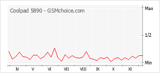 Populariteit van de telefoon: diagram Coolpad 5890