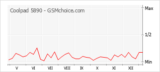 Диаграмма изменений популярности телефона Coolpad 5890