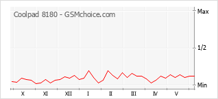 Popularity chart of Coolpad 8180