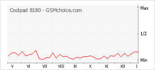 Gráfico de los cambios de popularidad Coolpad 8180