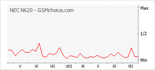 Diagramm der Poplularitätveränderungen von NEC N620