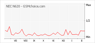 Popularity chart of NEC N620