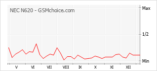 Gráfico de los cambios de popularidad NEC N620