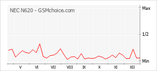 Grafico di modifiche della popolarità del telefono cellulare NEC N620