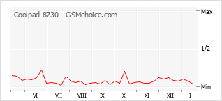 Gráfico de los cambios de popularidad Coolpad 8730