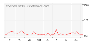 Le graphique de popularité de Coolpad 8730