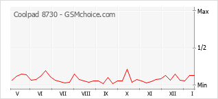 Traçar mudanças de populariedade do telemóvel Coolpad 8730
