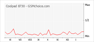 Диаграмма изменений популярности телефона Coolpad 8730