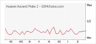 Popularity chart of Huawei Ascend Mate 2