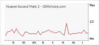 Gráfico de los cambios de popularidad Huawei Ascend Mate 2