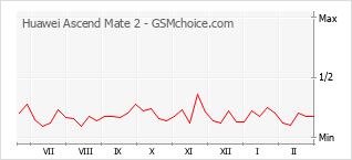 Le graphique de popularité de Huawei Ascend Mate 2
