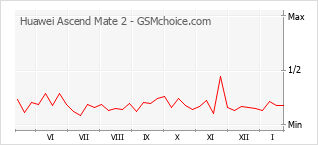 Grafico di modifiche della popolarità del telefono cellulare Huawei Ascend Mate 2