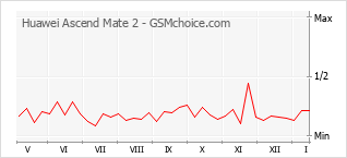 Populariteit van de telefoon: diagram Huawei Ascend Mate 2