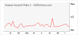 Traçar mudanças de populariedade do telemóvel Huawei Ascend Mate 2